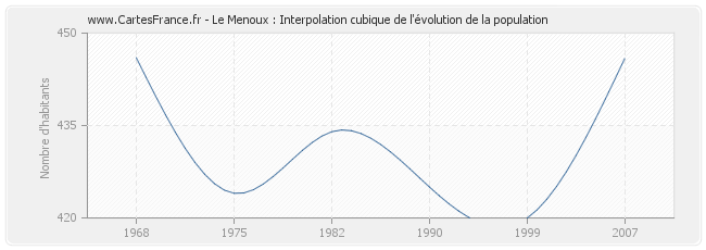 Le Menoux : Interpolation cubique de l'évolution de la population